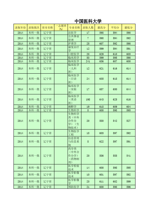 如水整理2014年各校分专业录取分数线