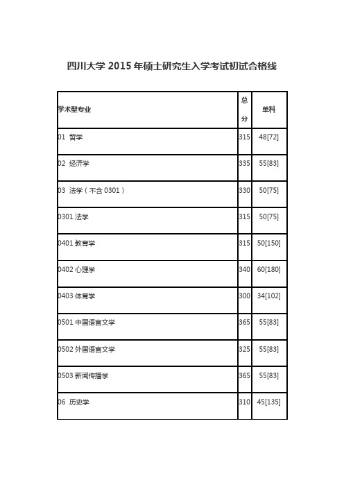 四川大学研究生2004~2015年考研复试分数线