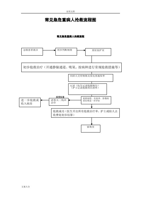 危重患者抢救流程