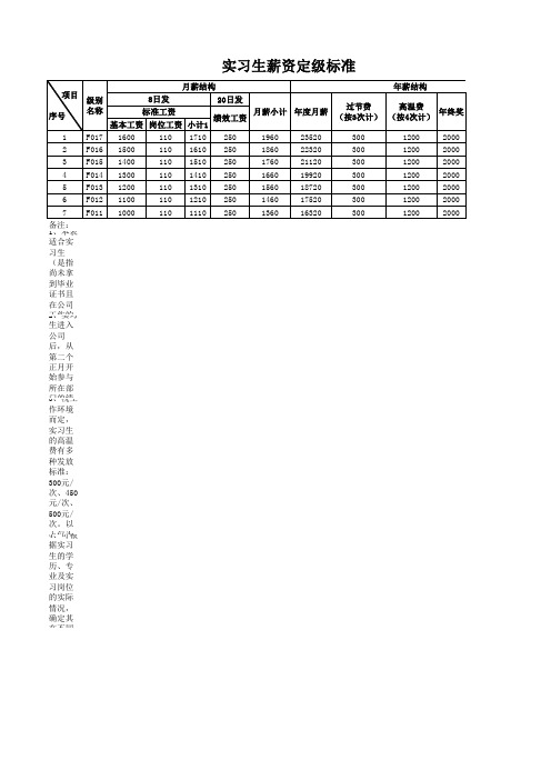 实习生薪资定级标准