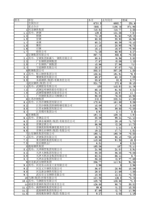 钢铁行业-2010年1-12月重点大中型钢企钢材产量排名