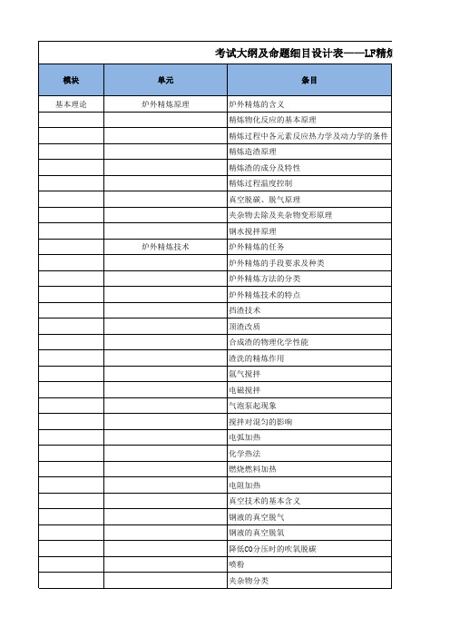 LF精炼工(中级技工)考试大纲及题库统计