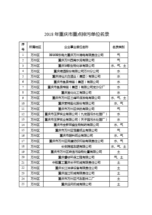 2018年重庆市重点排污单位名录