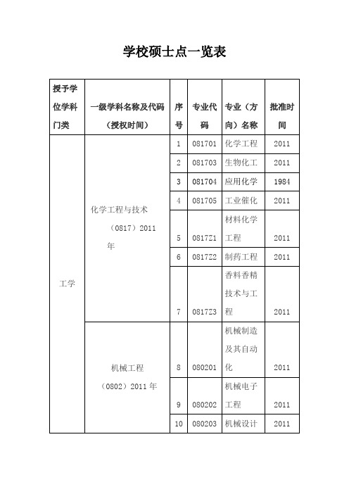 上海应用技术大学-学校硕士点一览表