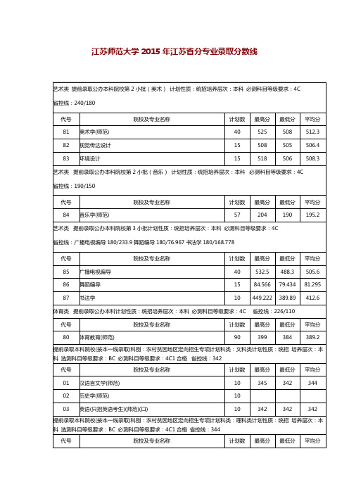 江苏师范大学2015年江苏省分专业录取分数线