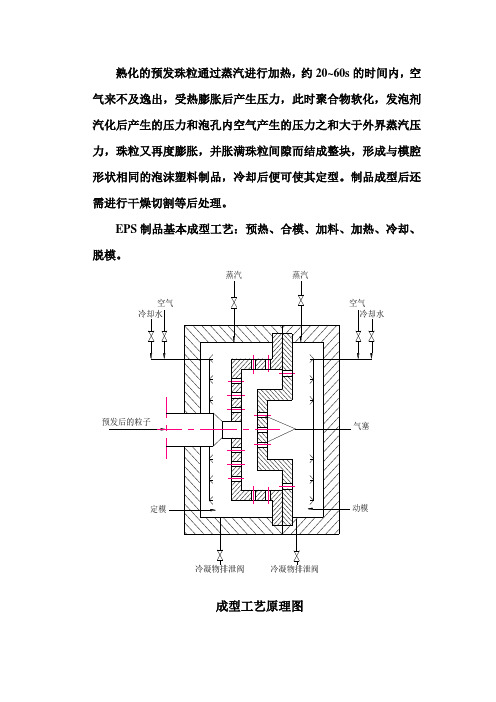 EPS制品成型工艺