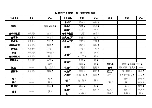 铁路大亨3探索中国工业企业供需表