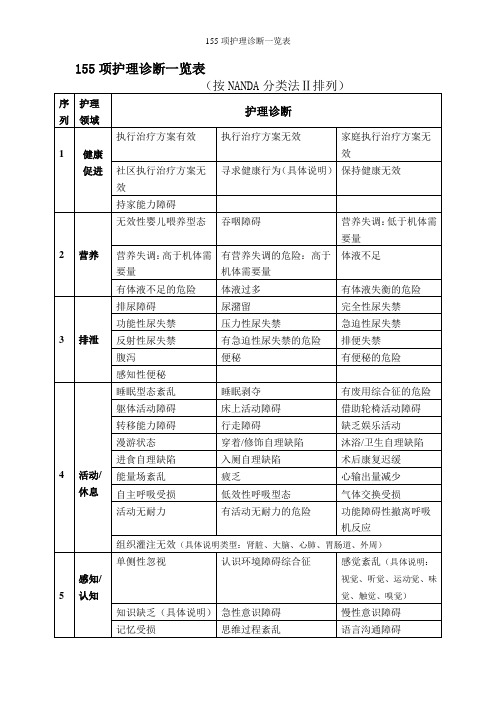 155项护理诊断一览表