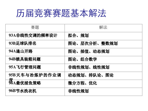 数学建模提高班专题一--规划模型、案例及软件求解(2016-1-18)final.