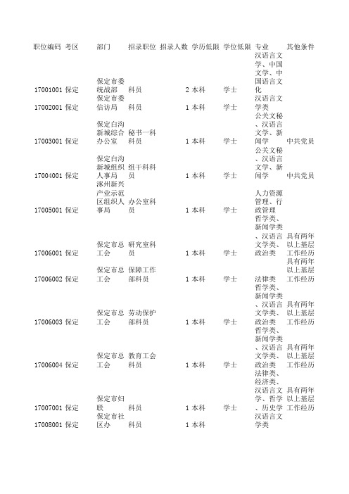 2012年河北省(保定地区)公务员考试四级联考职位表