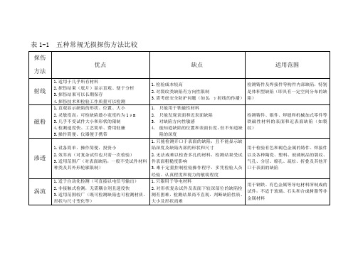 五种常规无损探伤方法比较