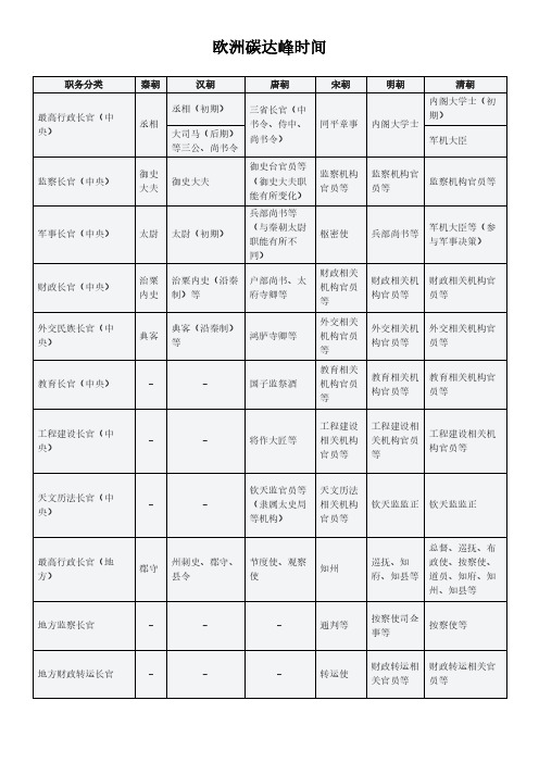 古代官职对照表