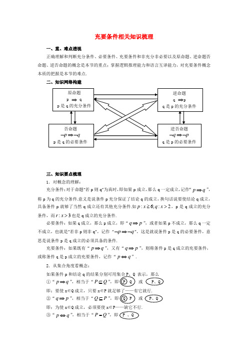 高考数学复习点拨 充要条件相关知识梳理