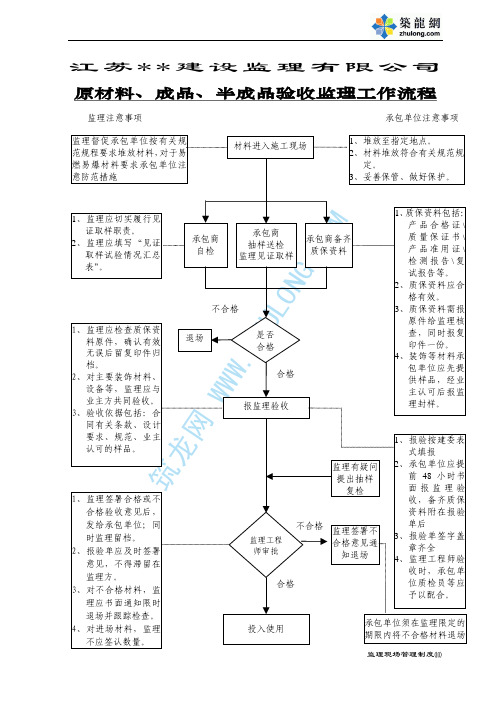 原材料、成品、半成品验收监理工作流程图