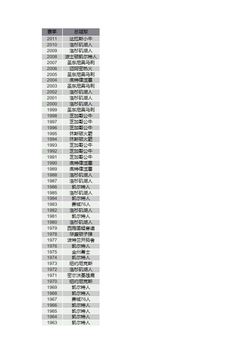 历届NBA总冠军一览表