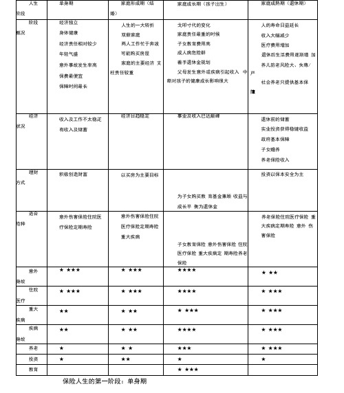 人生不同阶段保险保障需求重点分析表