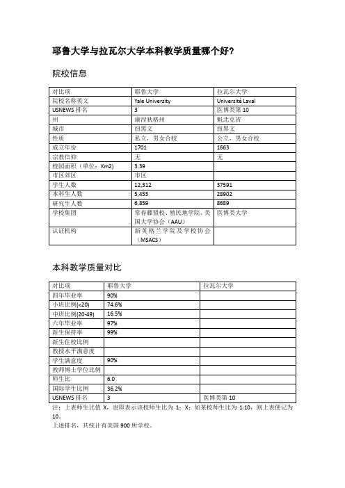 耶鲁大学与拉瓦尔大学本科教学质量对比