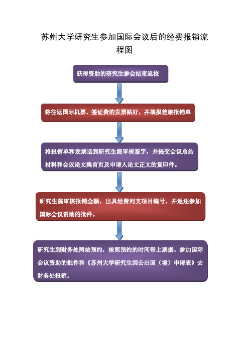 苏州大学研究生参加国际会议后的经费报销流程图