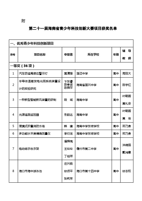 第二十一届海南省青少年科技创新大赛项目获奖名单