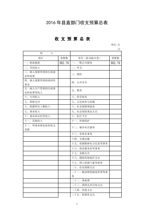 2016年直部门收支预算总表