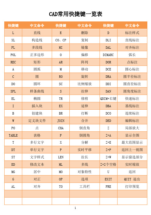 CAD常用快捷键一览表