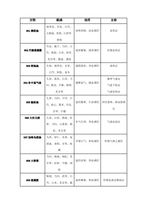 中医妇科临床常用方剂100首