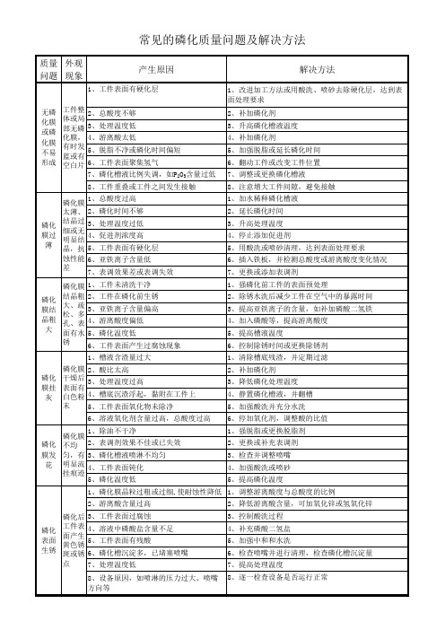 常见的磷化质量问题及解决方法