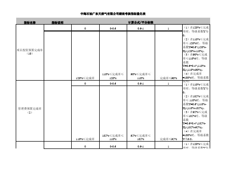 中海天然气公司绩效考核指标量化表