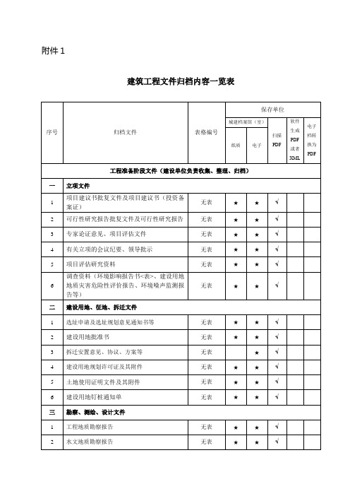 建筑工程文件归档内容一览表