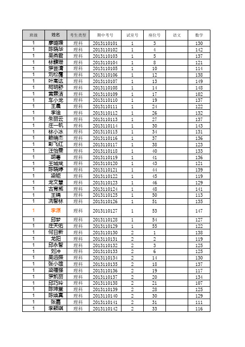 13-14高二第一学期期中考试成绩(数学)