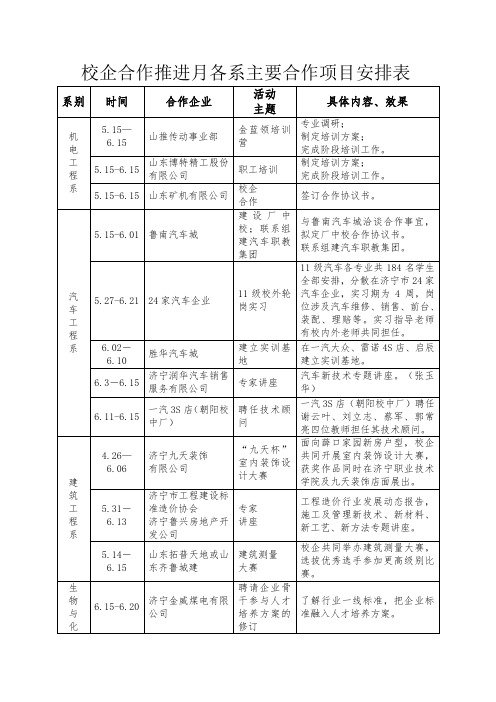 校企合作推进月各系主要合作项目安排表