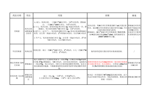 抗菌药物用法用量溶媒滴速、儿童、妊娠、哺乳用药