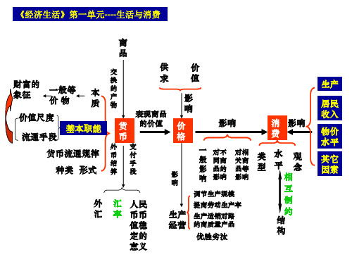 2015高三政治一轮复习_第四课发展生产满足消费