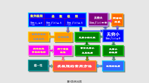 极限与连续复习PPT课件