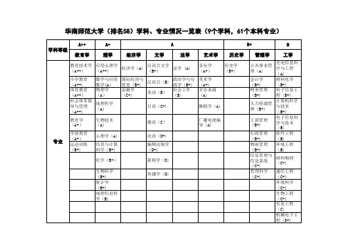 华南师范大学学科专业等级一览表(武书连2013年)