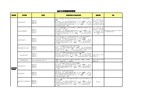 地产成本合约部绩效指标库[1]