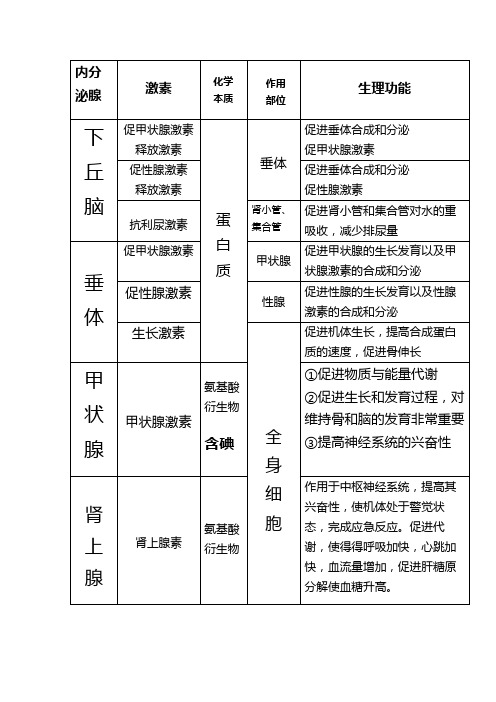 高中生物各激素总结