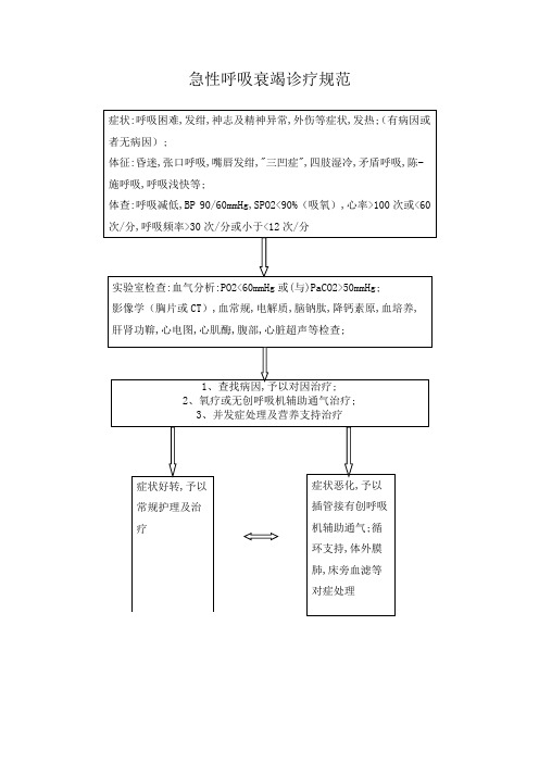 急性呼吸衰竭诊疗规范