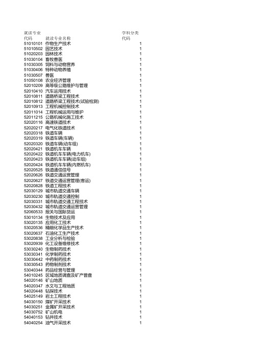 材料五、专升本就读专业代码