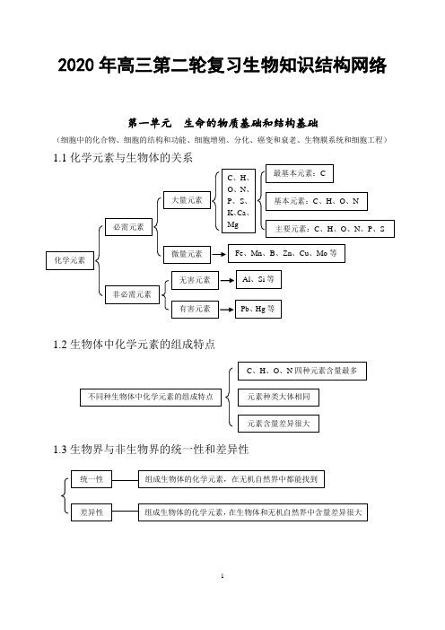 2020年高三第二轮复习生物知识结构网络