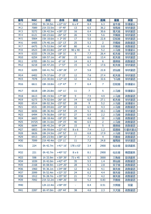 梅西耶(Messier)星云星团表