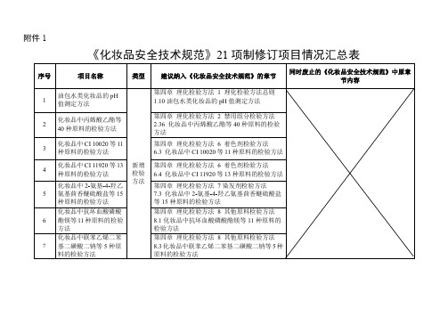 《化妆品安全技术规范》21项制修订项目情况汇总表