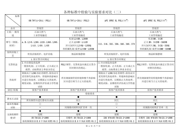 (GBT9711和API)各种标准检验与实验要求对比(二)