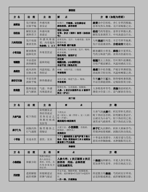 方剂学复习笔记重点版