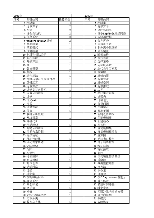 【计算机科学】_近似_期刊发文热词逐年推荐_20140724