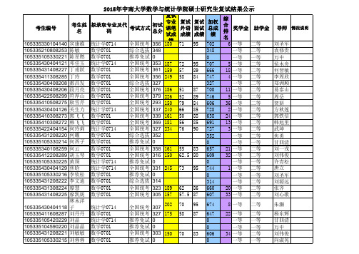 复试结果和拟录取名单公示2015