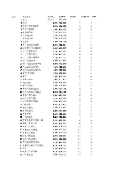 ICD10编码