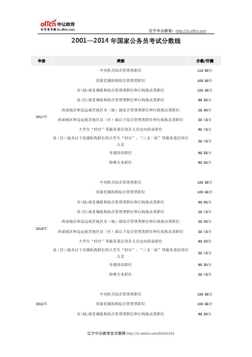 2001—2014年国家公务员考试分数线