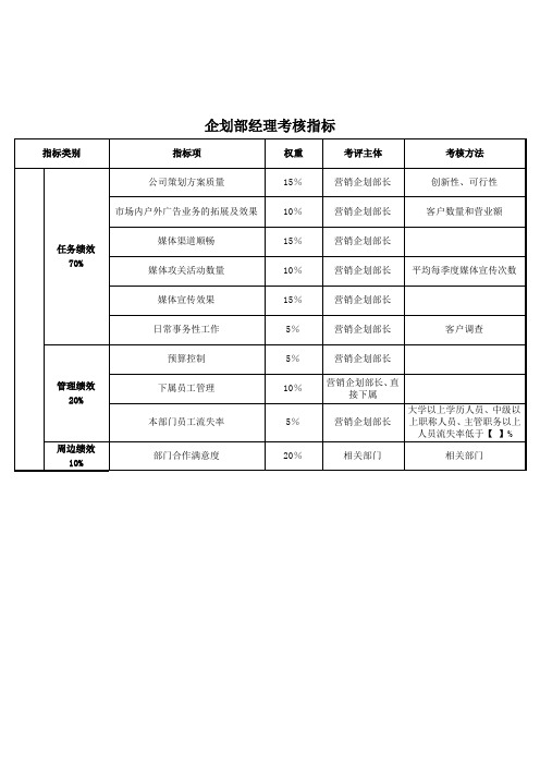 企划部-经理关键业绩考核指标(KPI)