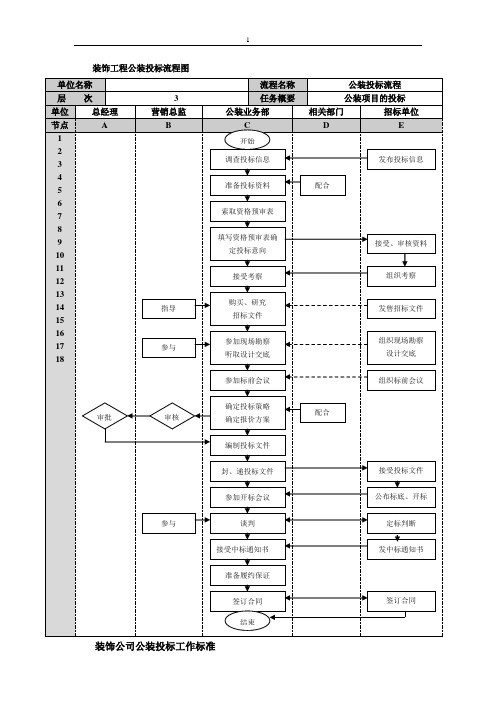 有限公司装饰工程公装投标流程图